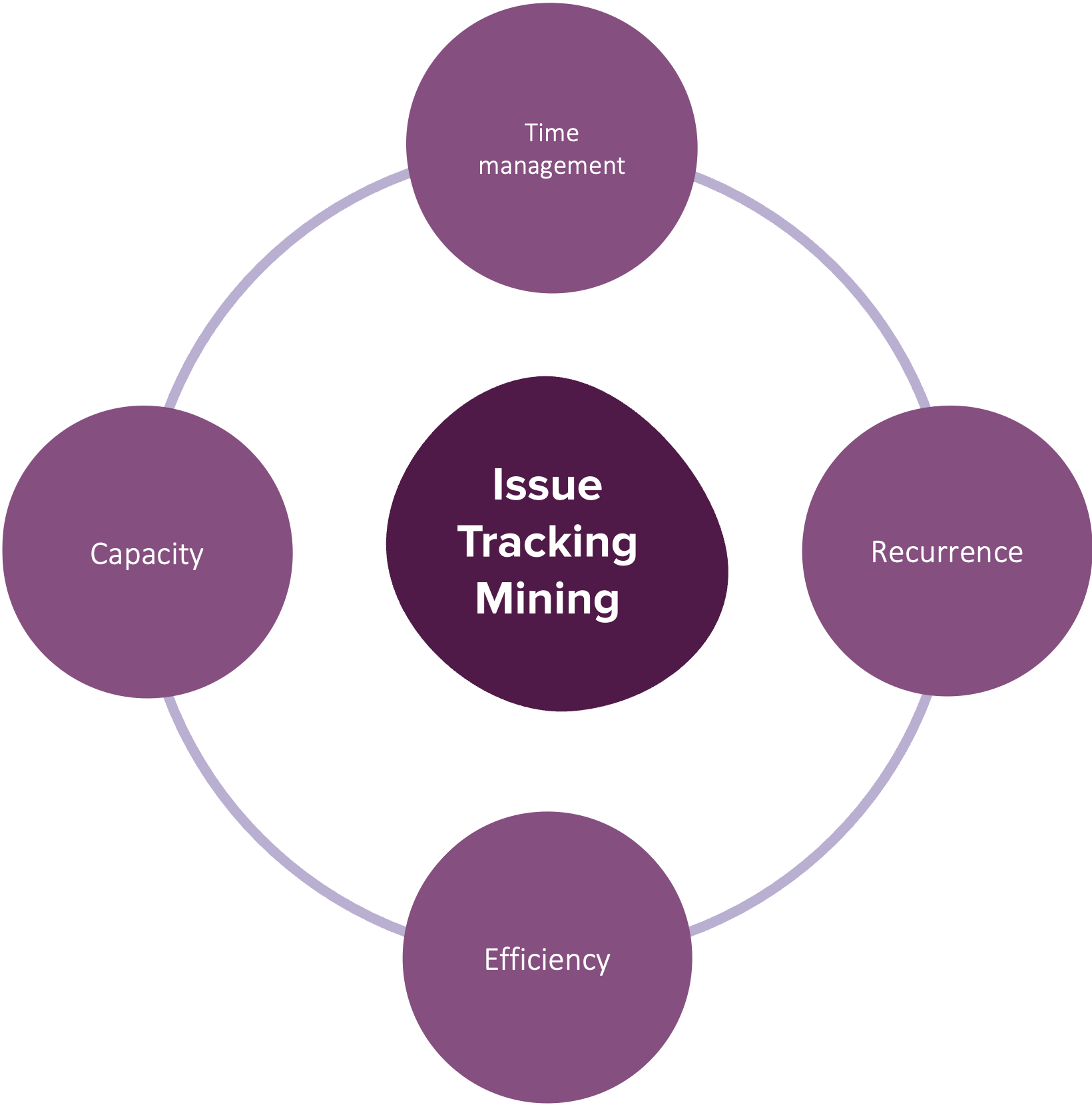 Issue Tracking Mining