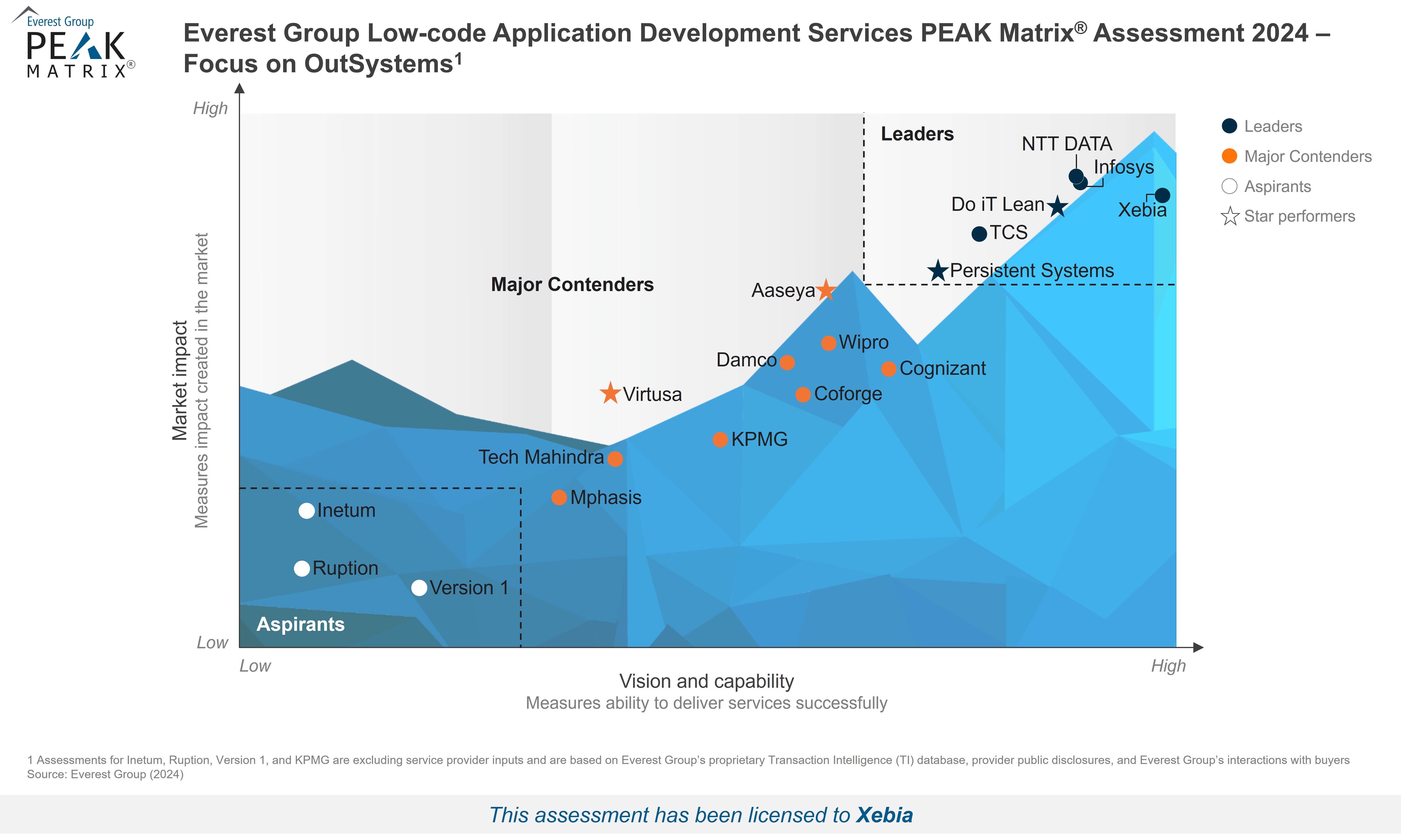 PEAK Matrix 2024 - Low-code OUTSYSTEMS