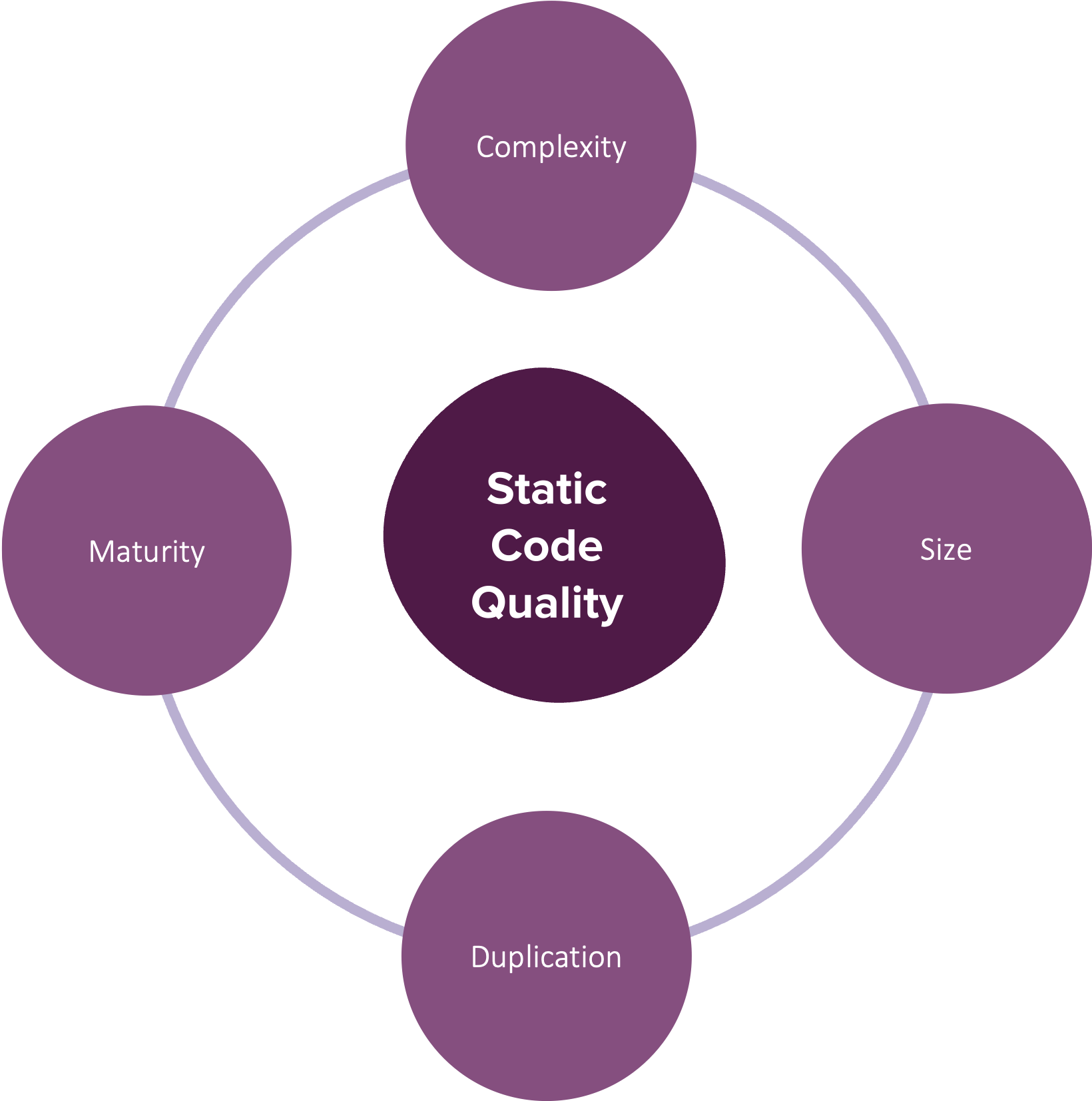 Static Code Quality