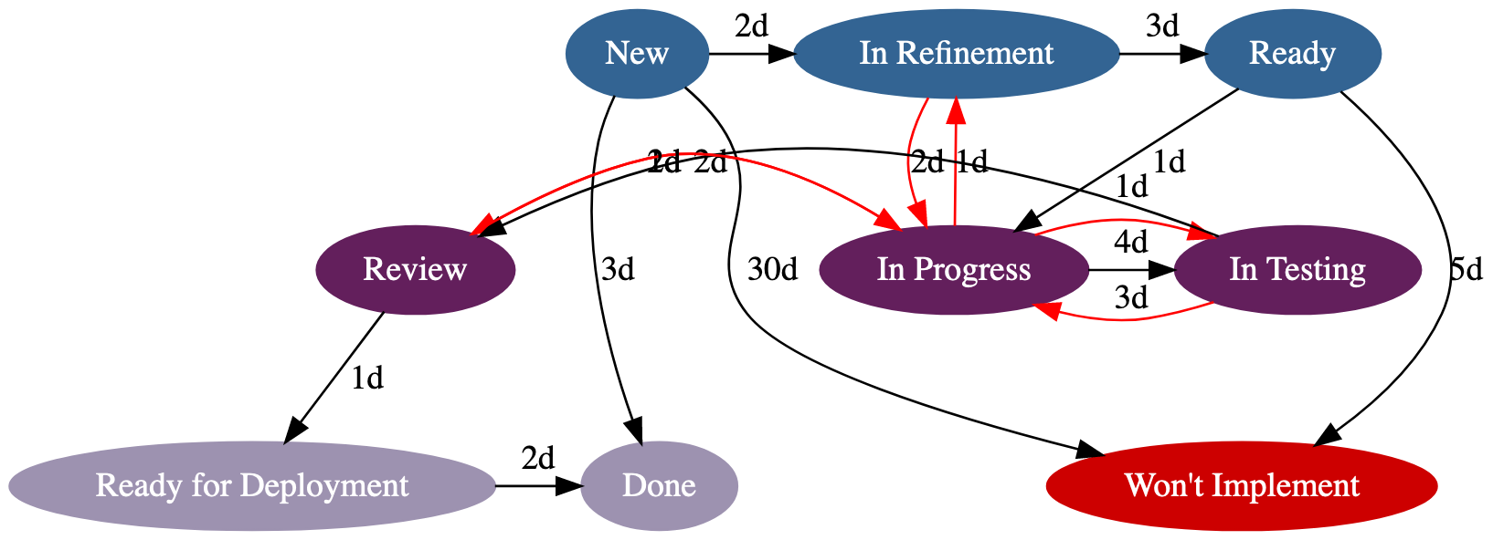 process-1