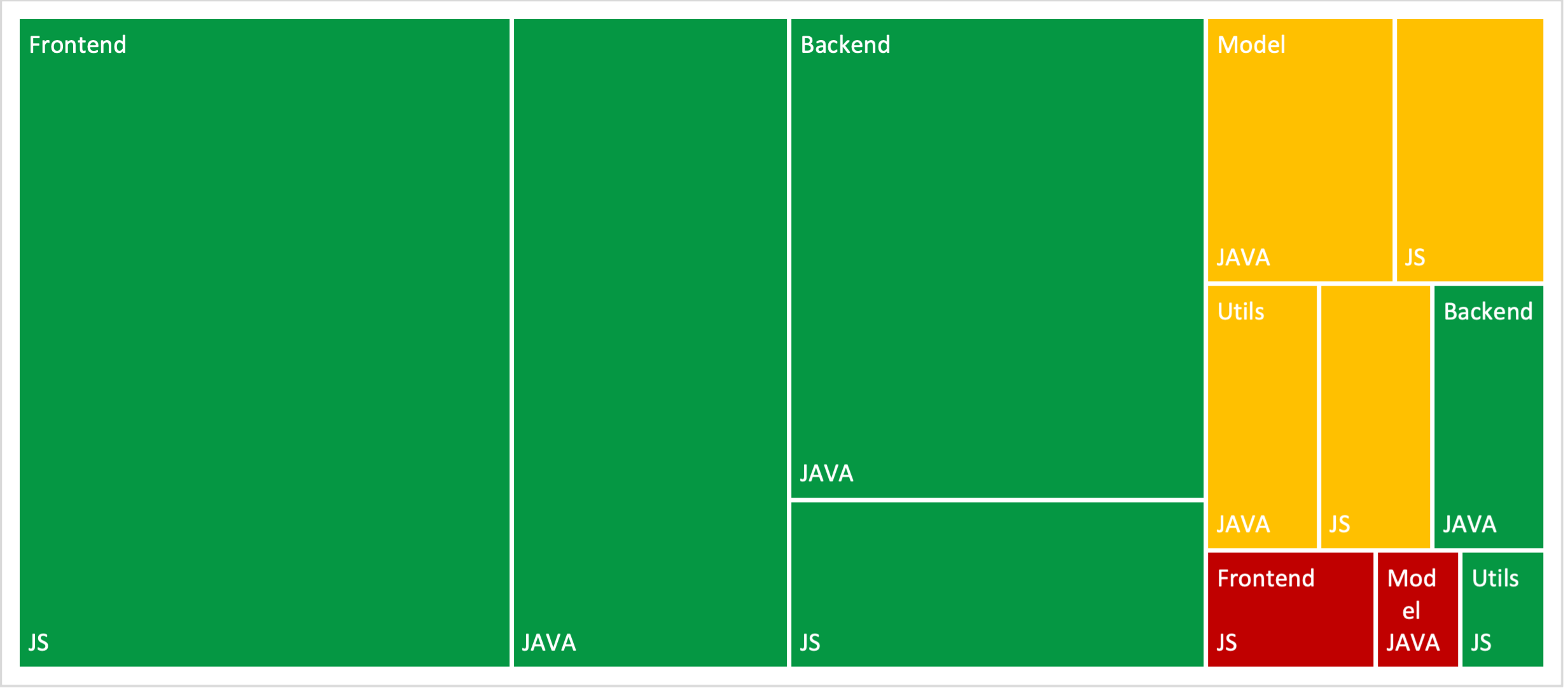 static code overview